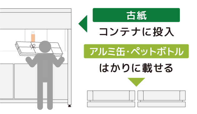 STEP2 ポンと入れる：古紙はコンテナへ、空き缶・ペットボトルははかりへ