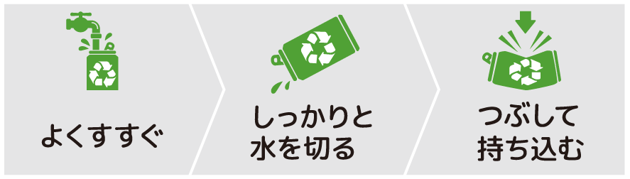 アルミマークを確認する→中をよくすすいで水を切る→つぶして、袋から出して持ち込む