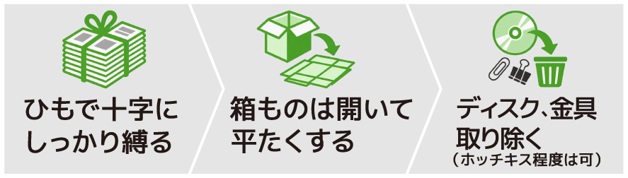 ひもで十字にしっかり縛る→箱ものは開いて平たくする→ディスクや金具は取り除く（ホッチキス程度は可）